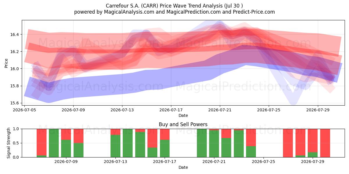  Carrefour S.A. (CARR) Support and Resistance area (29 Jul) 