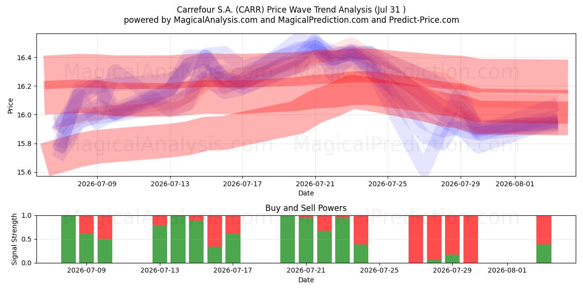  Carrefour S.A. (CARR) Support and Resistance area (30 Jul) 