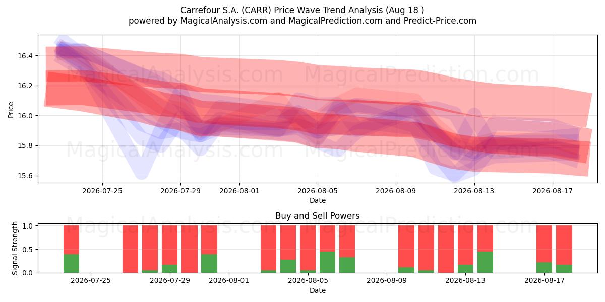  Carrefour S.A. (CARR) Support and Resistance area (17 Aug) 