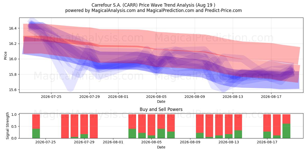  Carrefour S.A. (CARR) Support and Resistance area (18 Aug) 