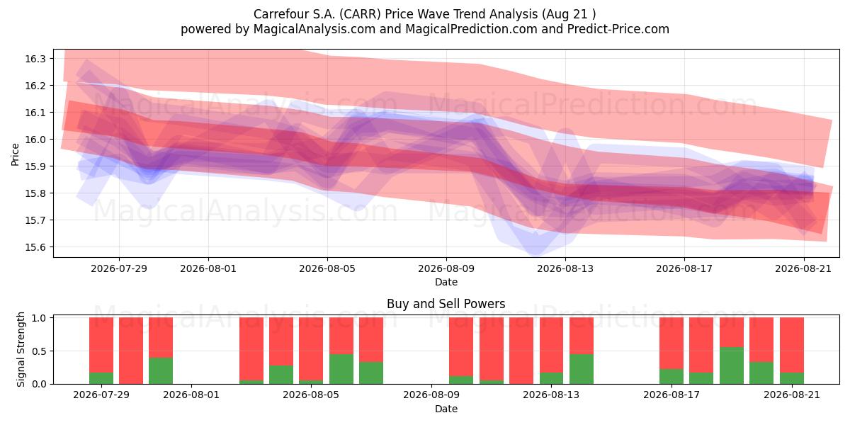  Carrefour S.A. (CARR) Support and Resistance area (19 Aug) 