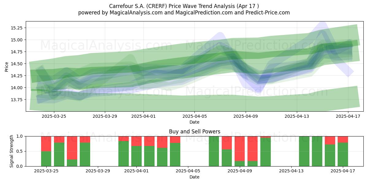  Carrefour S.A. (CRERF) Support and Resistance area (17 Apr) 