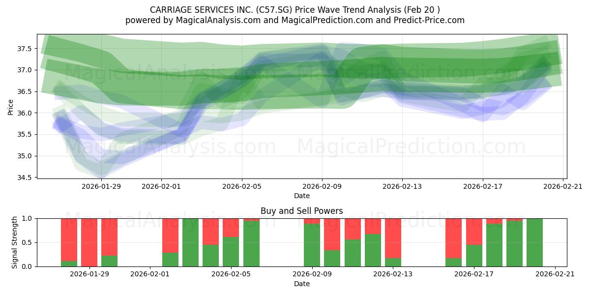  CARRIAGE SERVICES INC. (C57.SG) Support and Resistance area (19 Feb) 