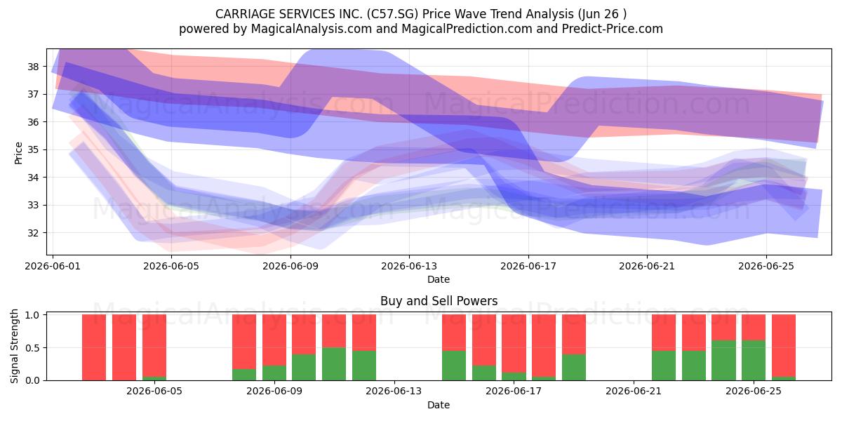  CARRIAGE SERVICES INC. (C57.SG) Support and Resistance area (25 Jun) 