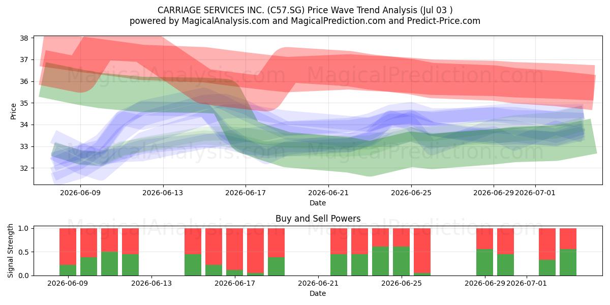  CARRIAGE SERVICES INC. (C57.SG) Support and Resistance area (02 Jul) 