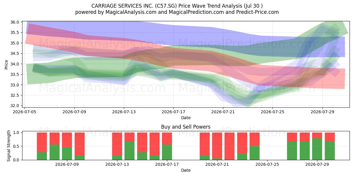  CARRIAGE SERVICES INC. (C57.SG) Support and Resistance area (29 Jul) 