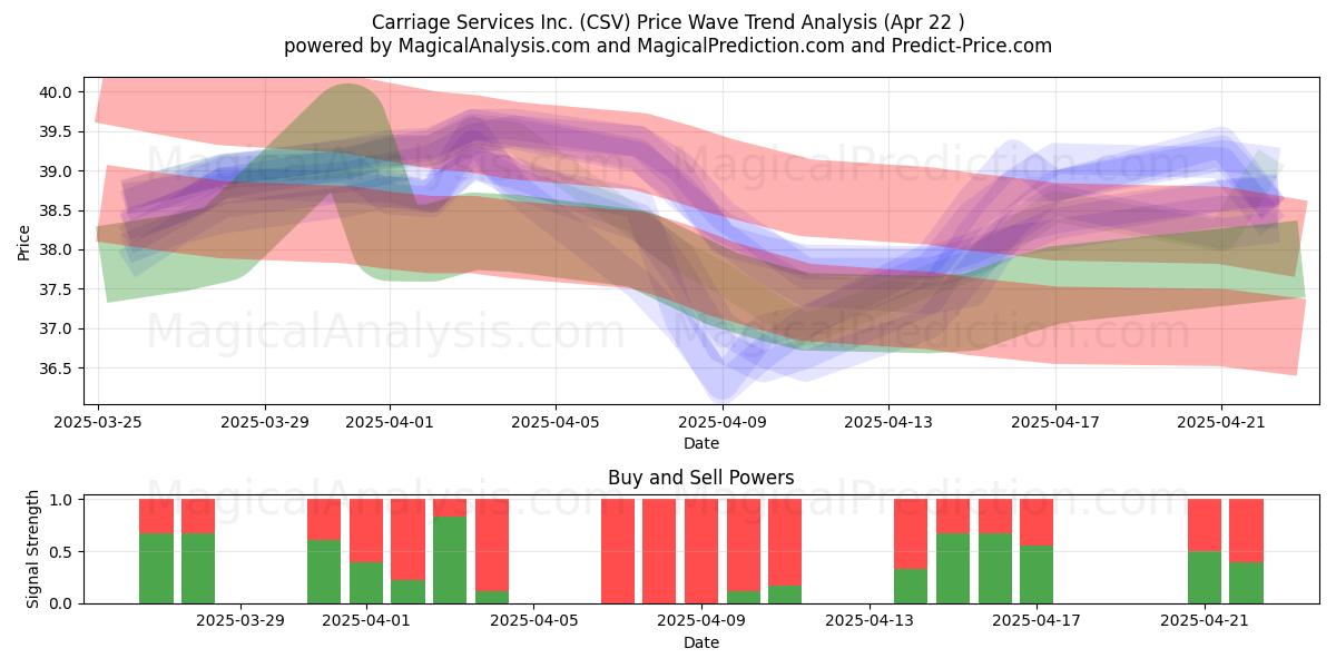  Carriage Services Inc. (CSV) Support and Resistance area (22 Apr) 