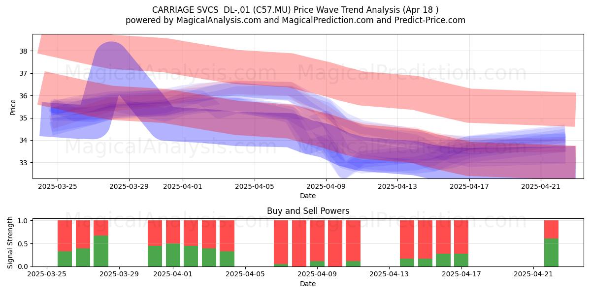  CARRIAGE SVCS  DL-,01 (C57.MU) Support and Resistance area (18 Apr) 