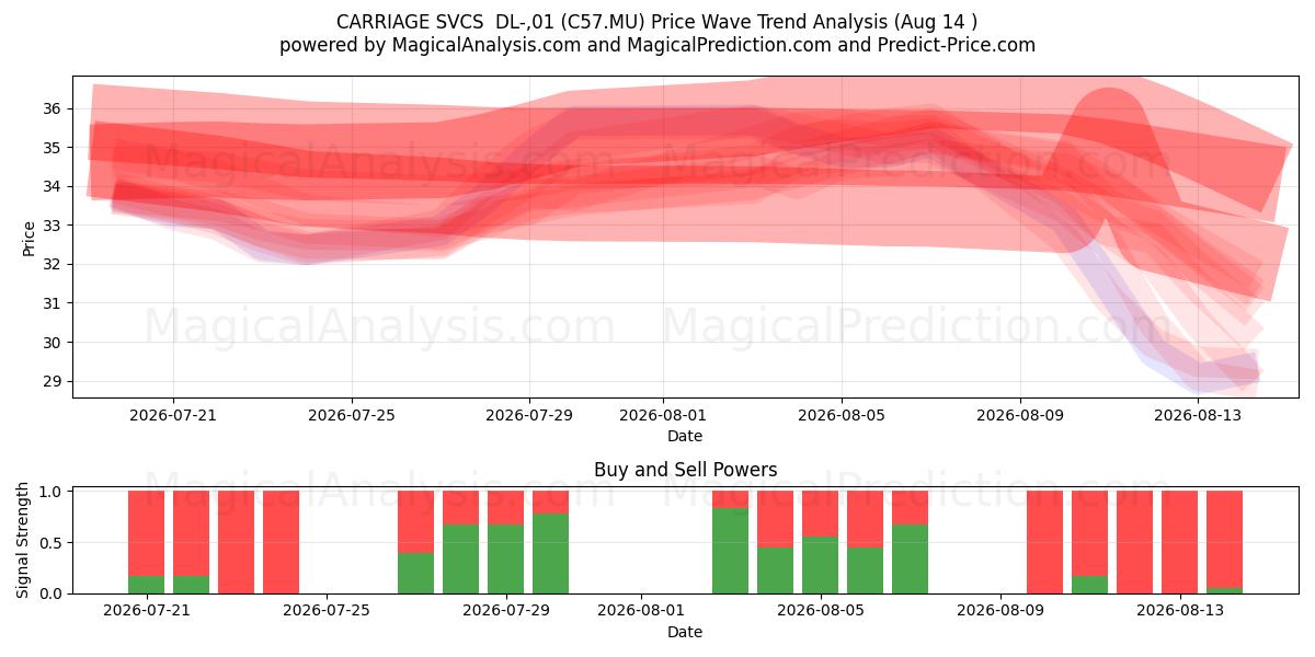 CARRIAGE SVCS  DL-,01 (C57.MU) Support and Resistance area (13 Aug) 
