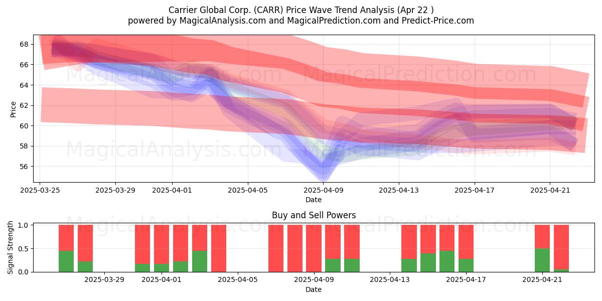  Carrier Global Corp. (CARR) Support and Resistance area (22 Apr) 