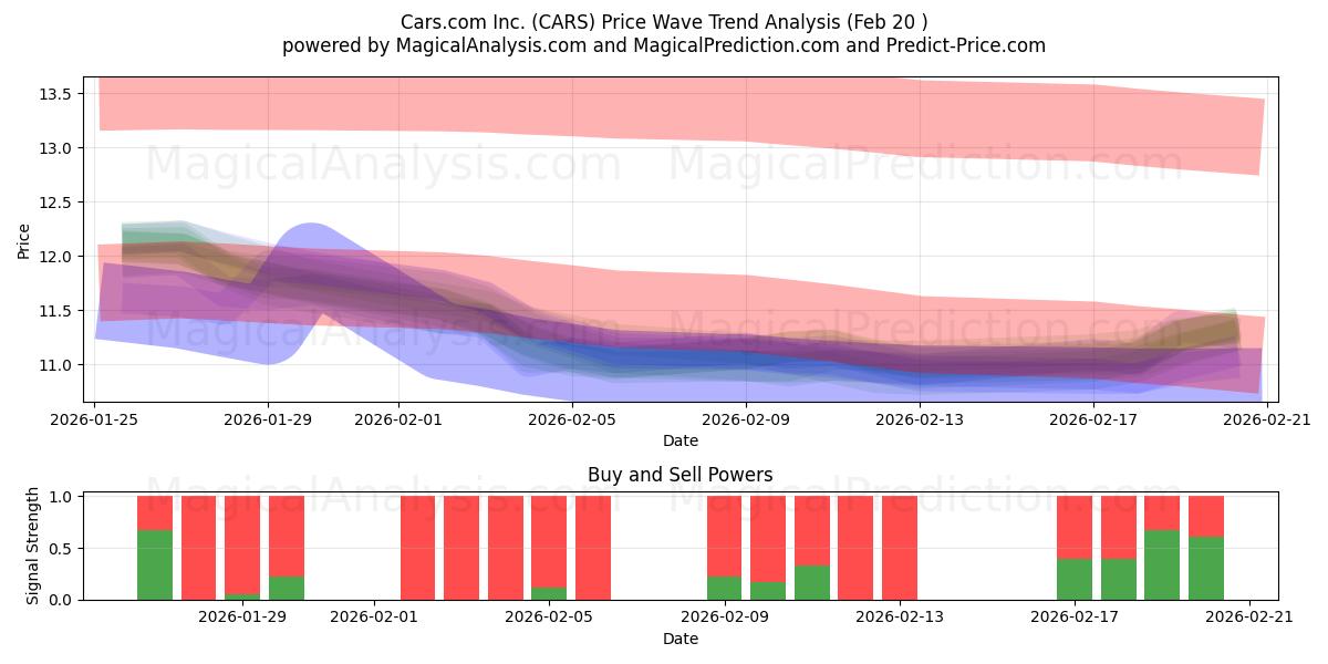  Cars.com Inc. (CARS) Support and Resistance area (19 Feb) 