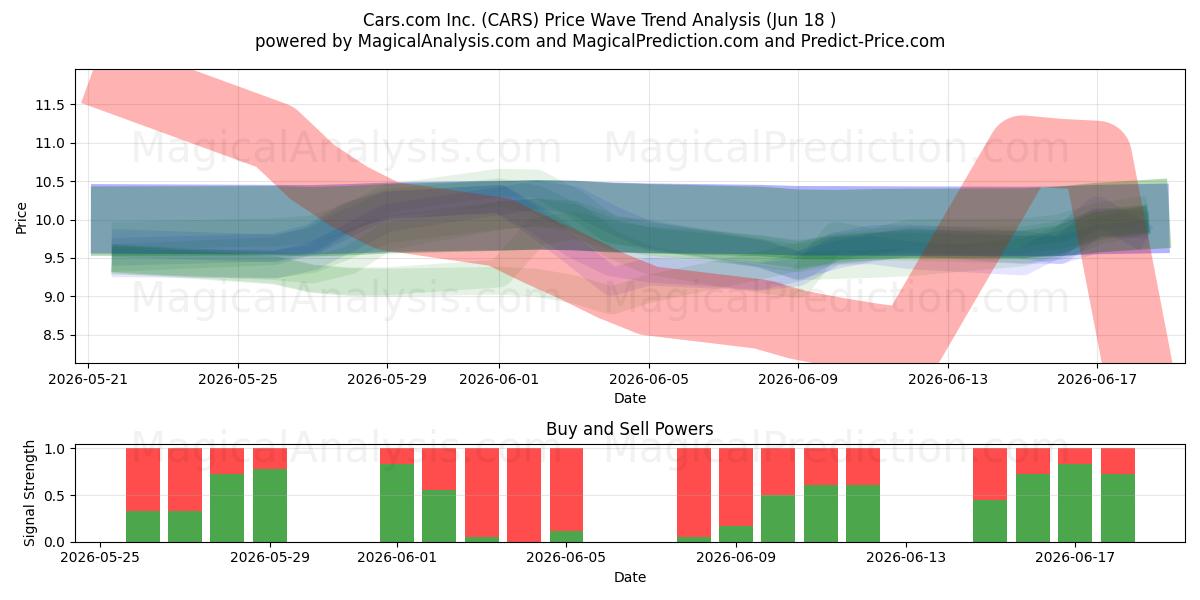  Cars.com Inc. (CARS) Support and Resistance area (17 Jun) 