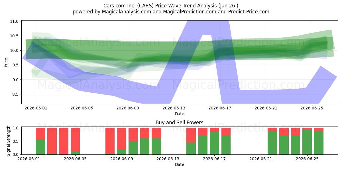  Cars.com Inc. (CARS) Support and Resistance area (25 Jun) 