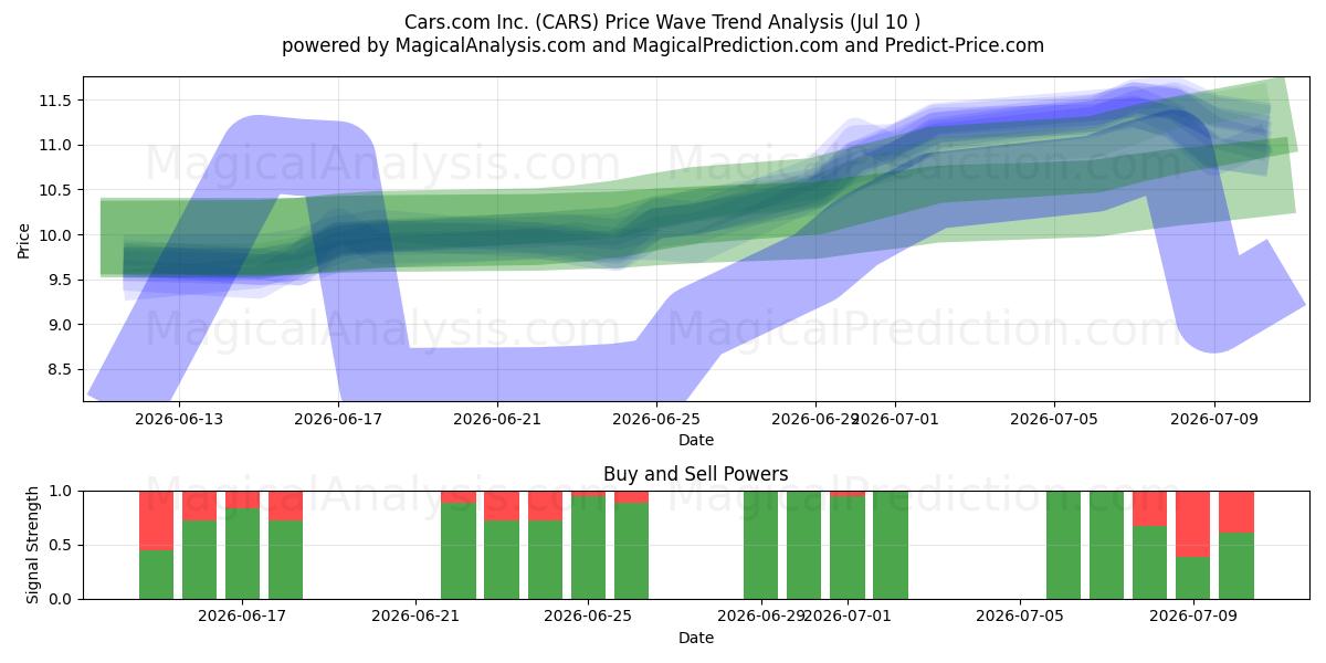  Cars.com Inc. (CARS) Support and Resistance area (09 Jul) 
