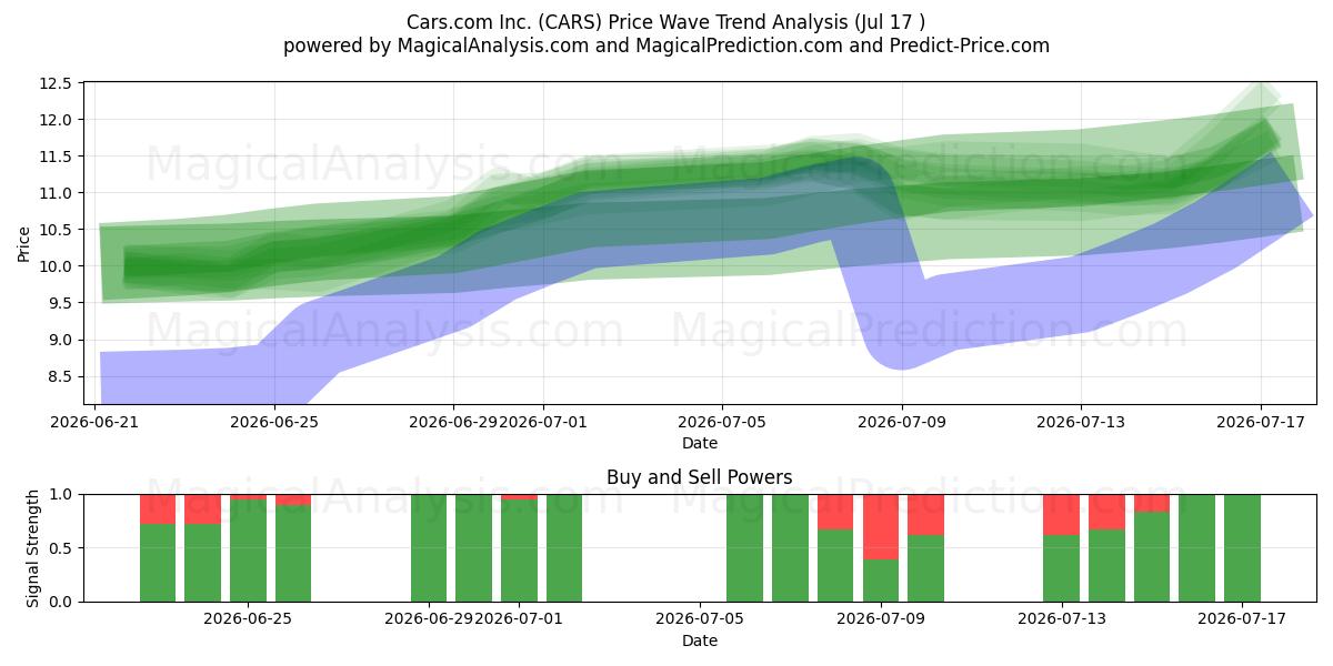  Cars.com Inc. (CARS) Support and Resistance area (16 Jul) 