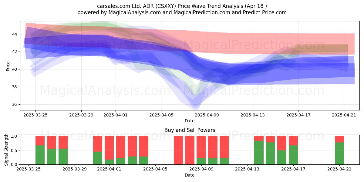  carsales.com Ltd. ADR (CSXXY) Support and Resistance area (18 Apr) 