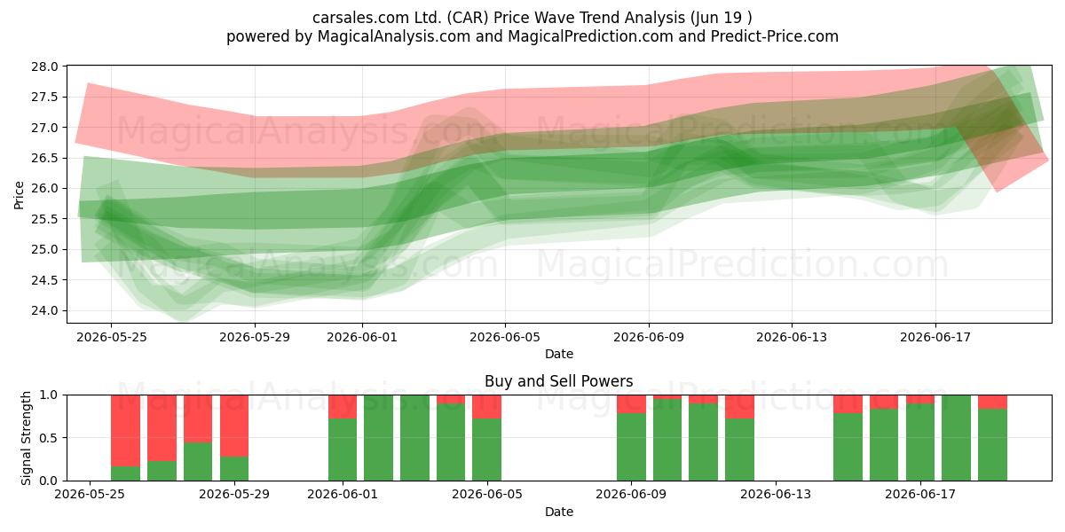 carsales.com Ltd. (CAR) Support and Resistance area (18 Jun) 