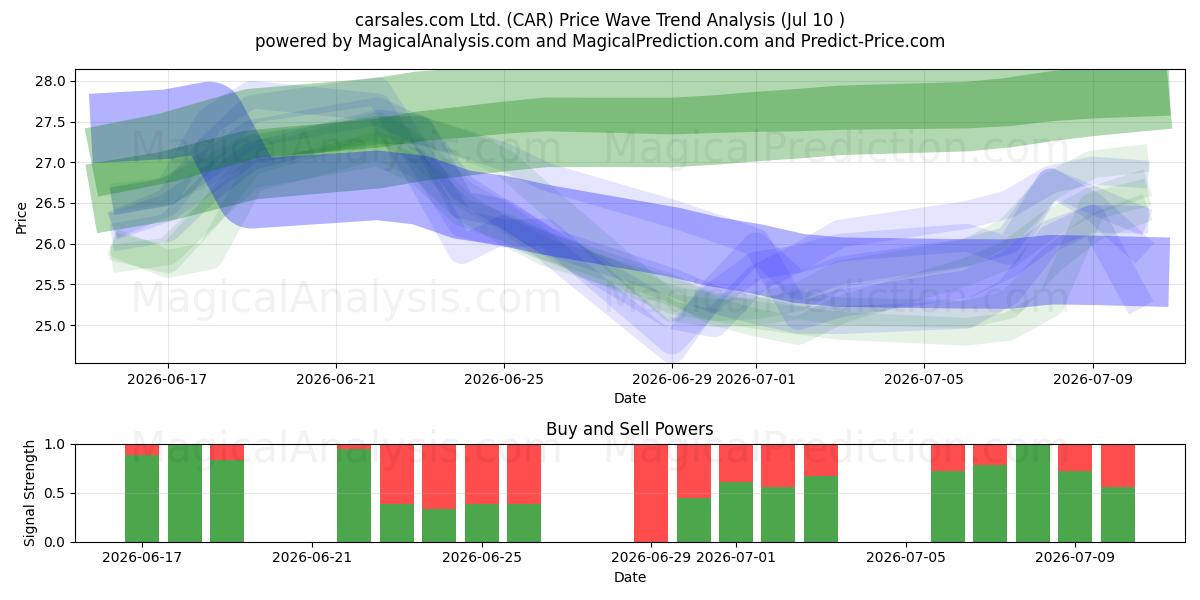  carsales.com Ltd. (CAR) Support and Resistance area (09 Jul) 