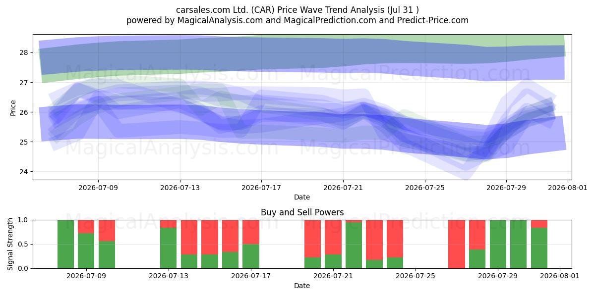  carsales.com Ltd. (CAR) Support and Resistance area (30 Jul) 