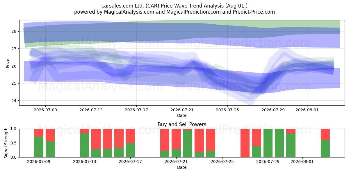  carsales.com Ltd. (CAR) Support and Resistance area (31 Jul) 
