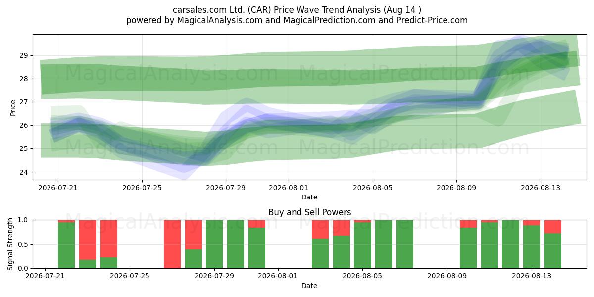  carsales.com Ltd. (CAR) Support and Resistance area (13 Aug) 