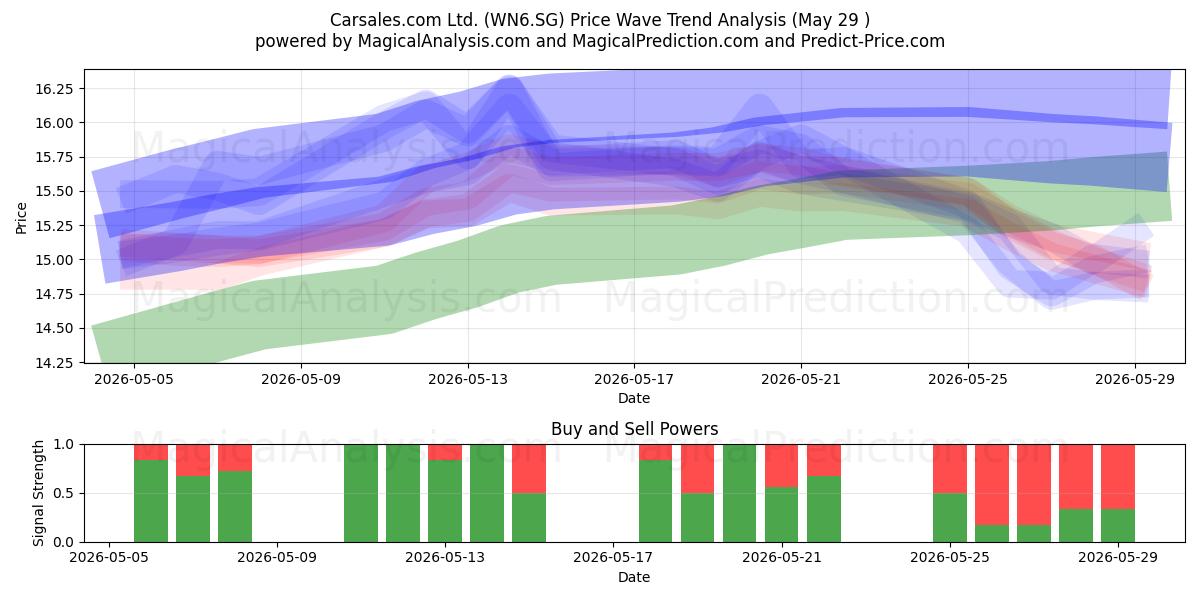  Carsales.com Ltd. (WN6.SG) Support and Resistance area (28 May) 