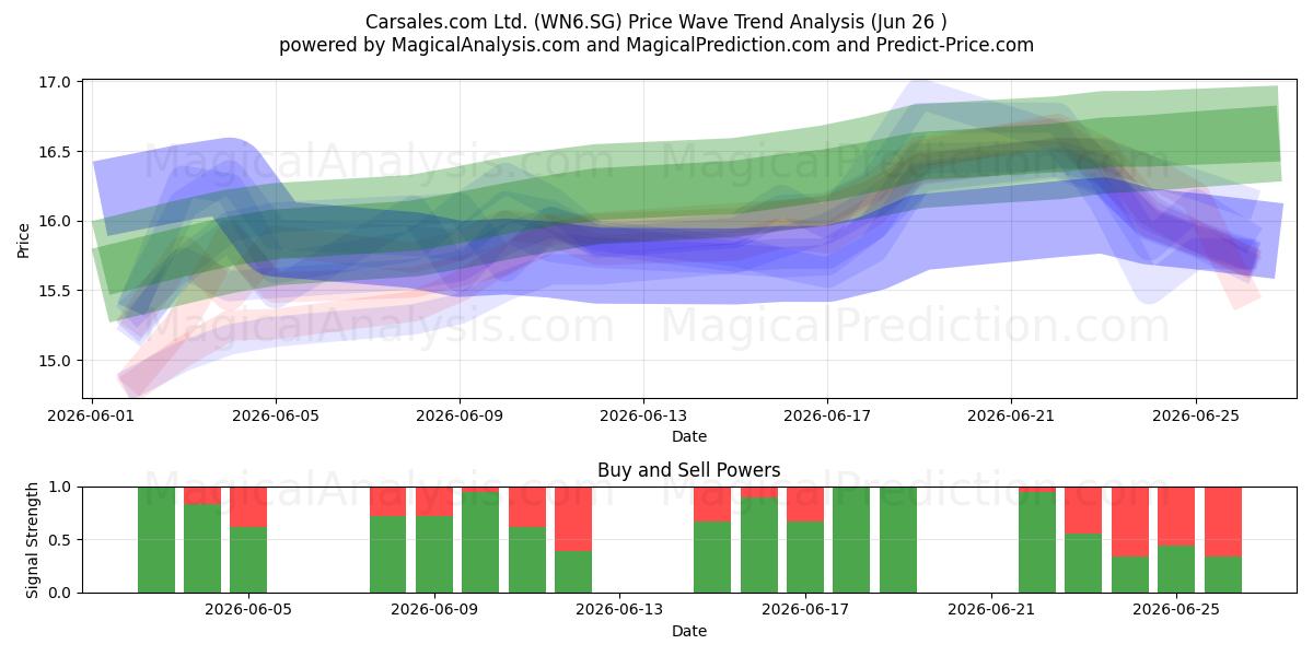  Carsales.com Ltd. (WN6.SG) Support and Resistance area (25 Jun) 
