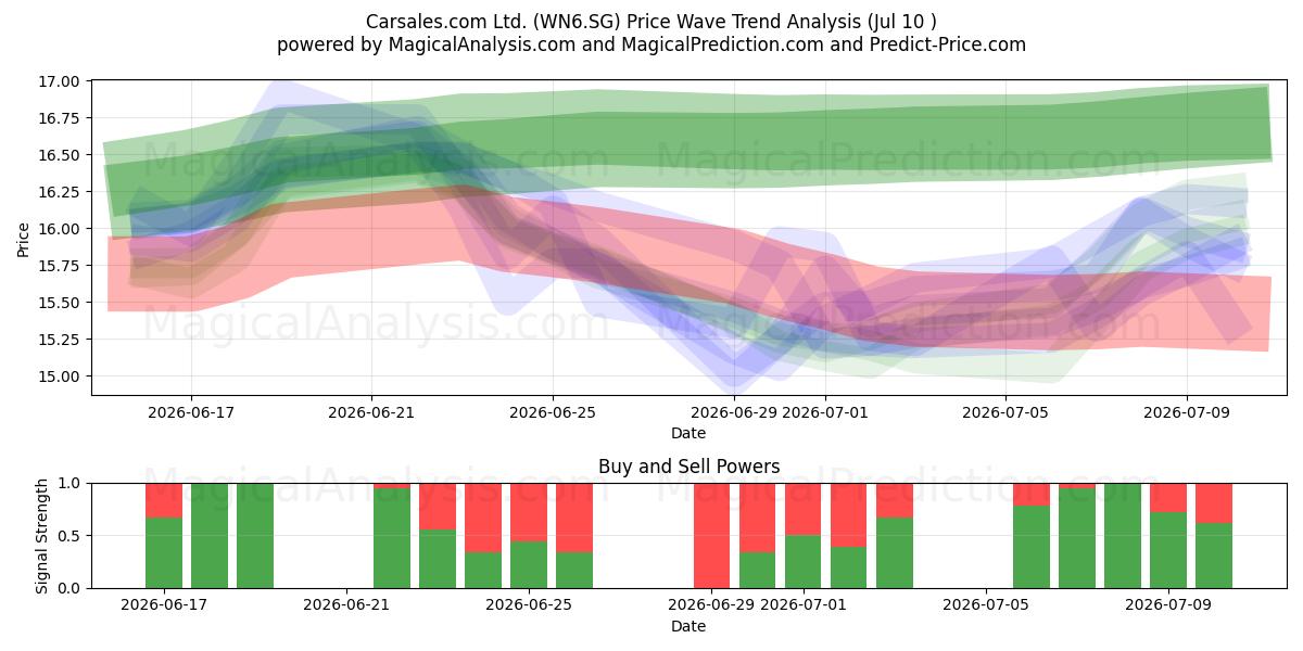  Carsales.com Ltd. (WN6.SG) Support and Resistance area (09 Jul) 