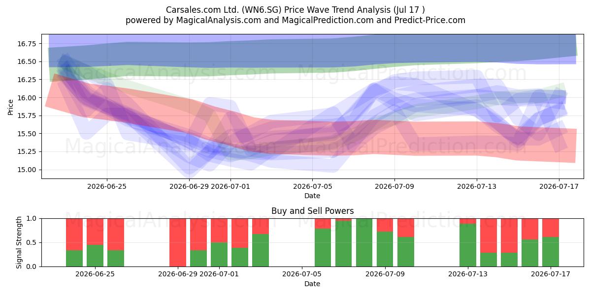  Carsales.com Ltd. (WN6.SG) Support and Resistance area (16 Jul) 