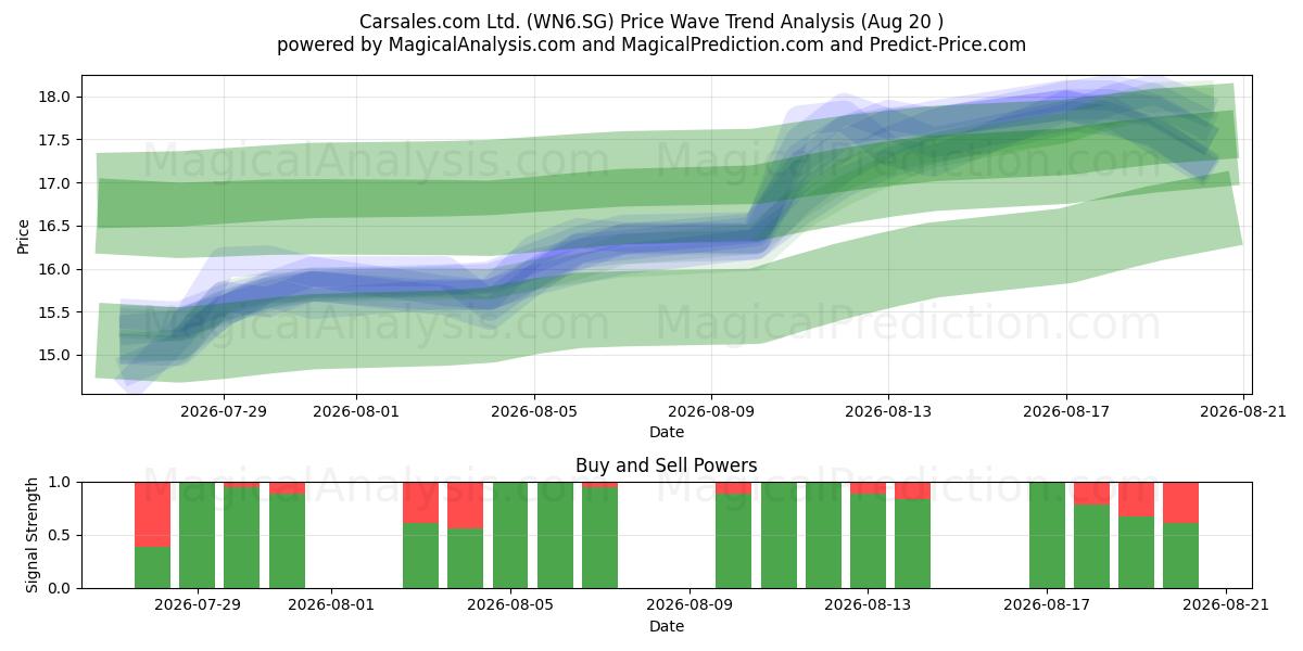  Carsales.com Ltd. (WN6.SG) Support and Resistance area (19 Aug) 