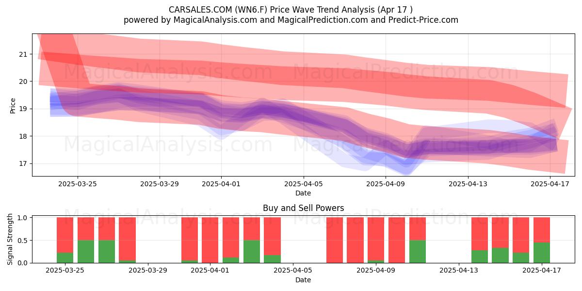  CARSALES.COM (WN6.F) Support and Resistance area (17 Apr) 