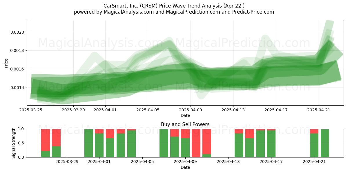  CarSmartt Inc. (CRSM) Support and Resistance area (22 Apr) 