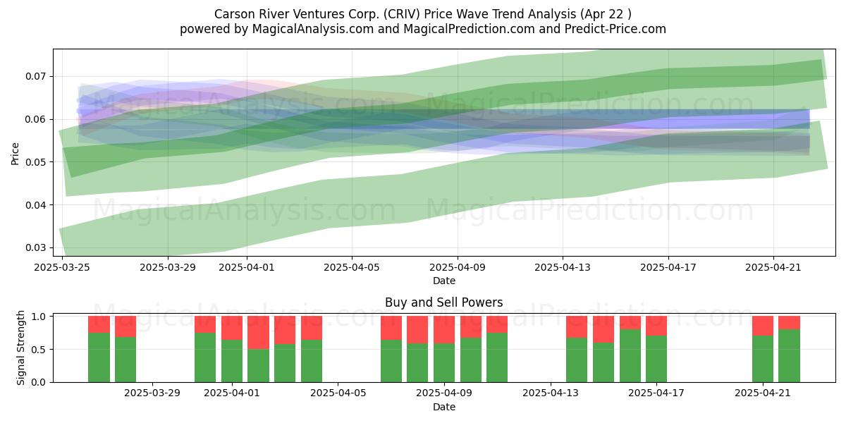  Carson River Ventures Corp. (CRIV) Support and Resistance area (22 Apr) 