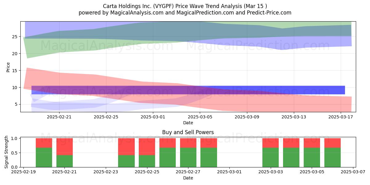  Carta Holdings Inc. (VYGPF) Support and Resistance area (15 Mar) 