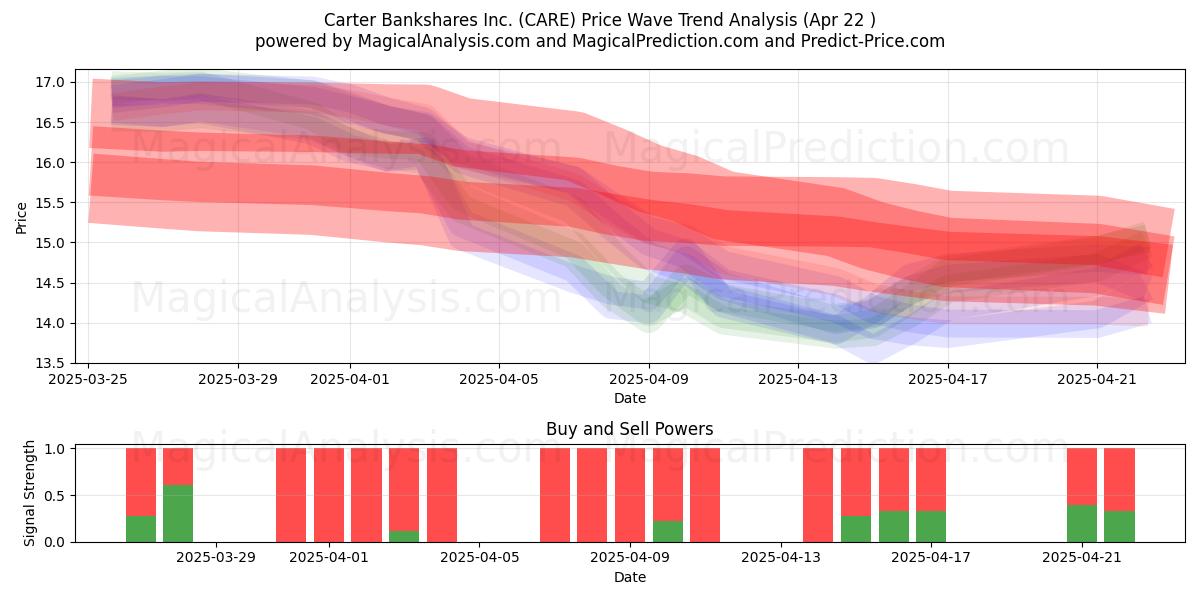  Carter Bankshares Inc. (CARE) Support and Resistance area (22 Apr) 