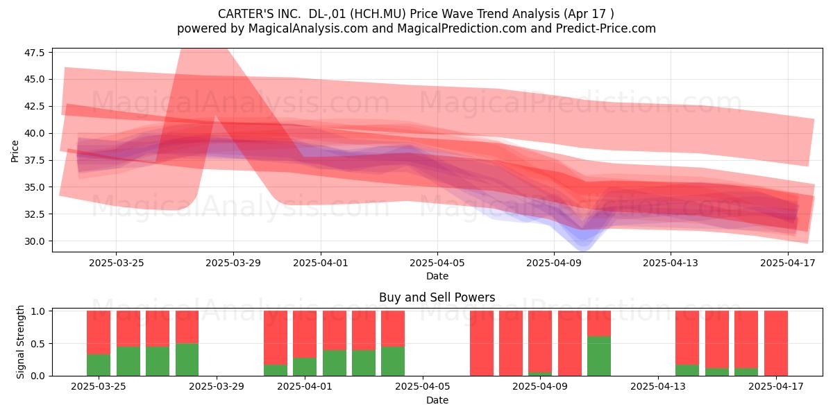 CARTER'S INC.  DL-,01 (HCH.MU) Support and Resistance area (17 Apr) 