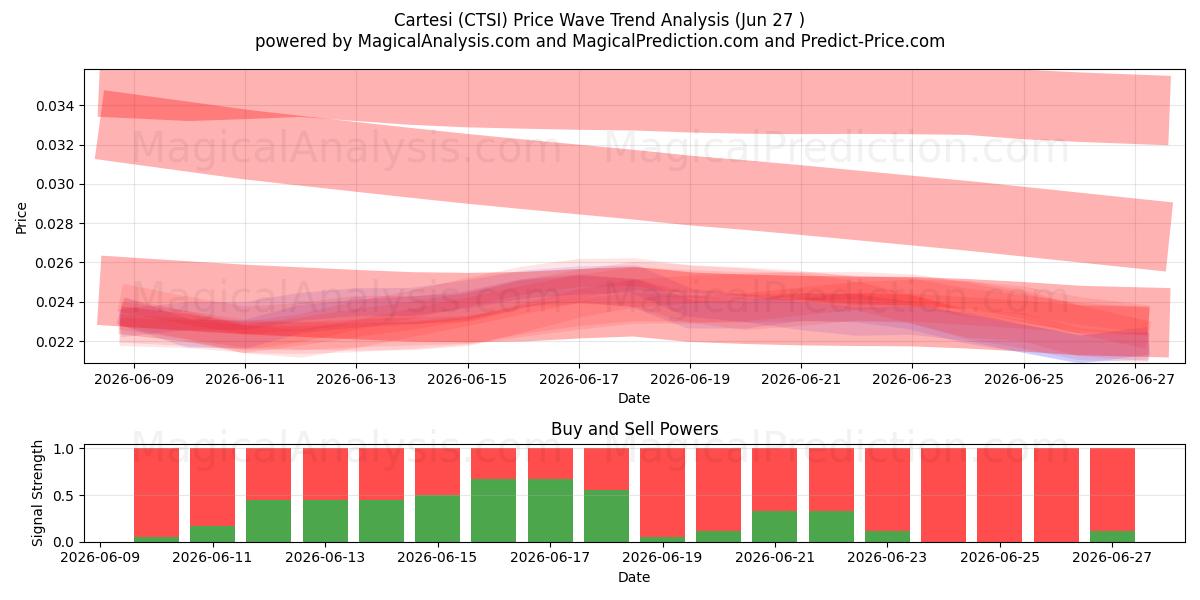  Cartesi (CTSI) Support and Resistance area (26 Jun) 