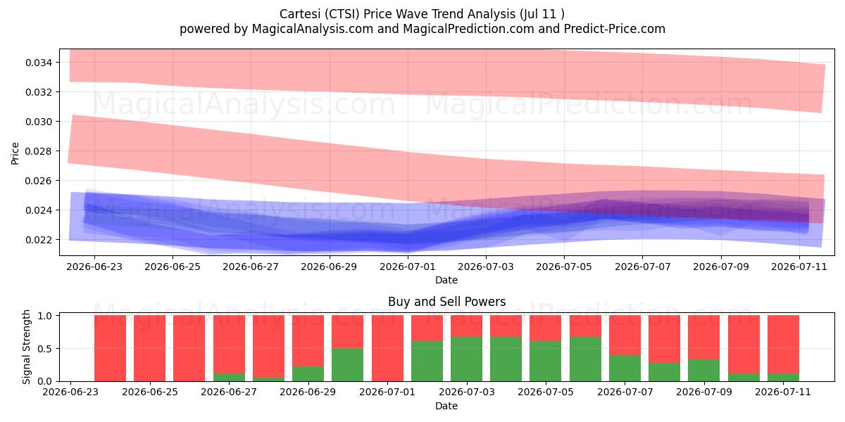  Cartesi (CTSI) Support and Resistance area (10 Jul) 