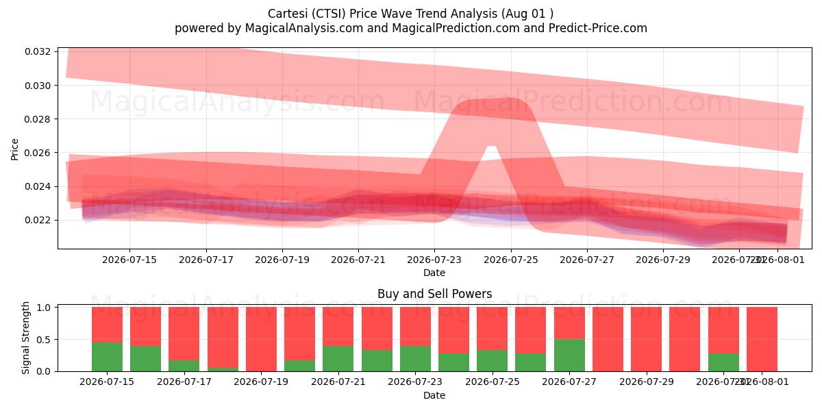  Cartesi (CTSI) Support and Resistance area (31 Jul) 