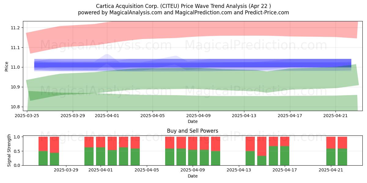 Cartica Acquisition Corp. (CITEU) Support and Resistance area (22 Apr) 