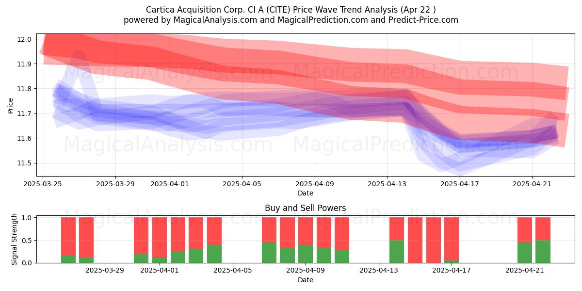  Cartica Acquisition Corp. Cl A (CITE) Support and Resistance area (22 Apr) 