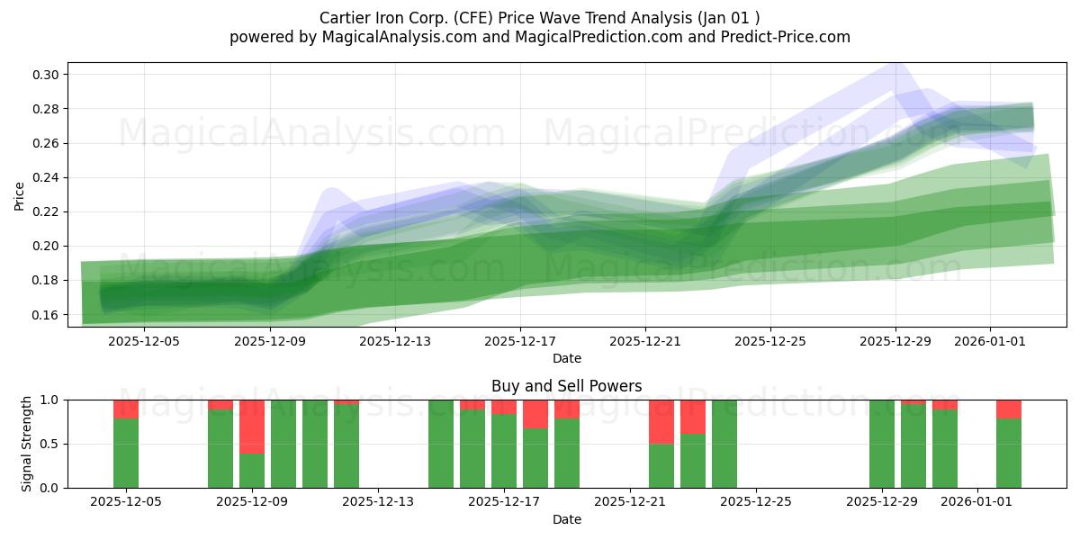  Cartier Iron Corp. (CFE) Support and Resistance area (31 Dec) 