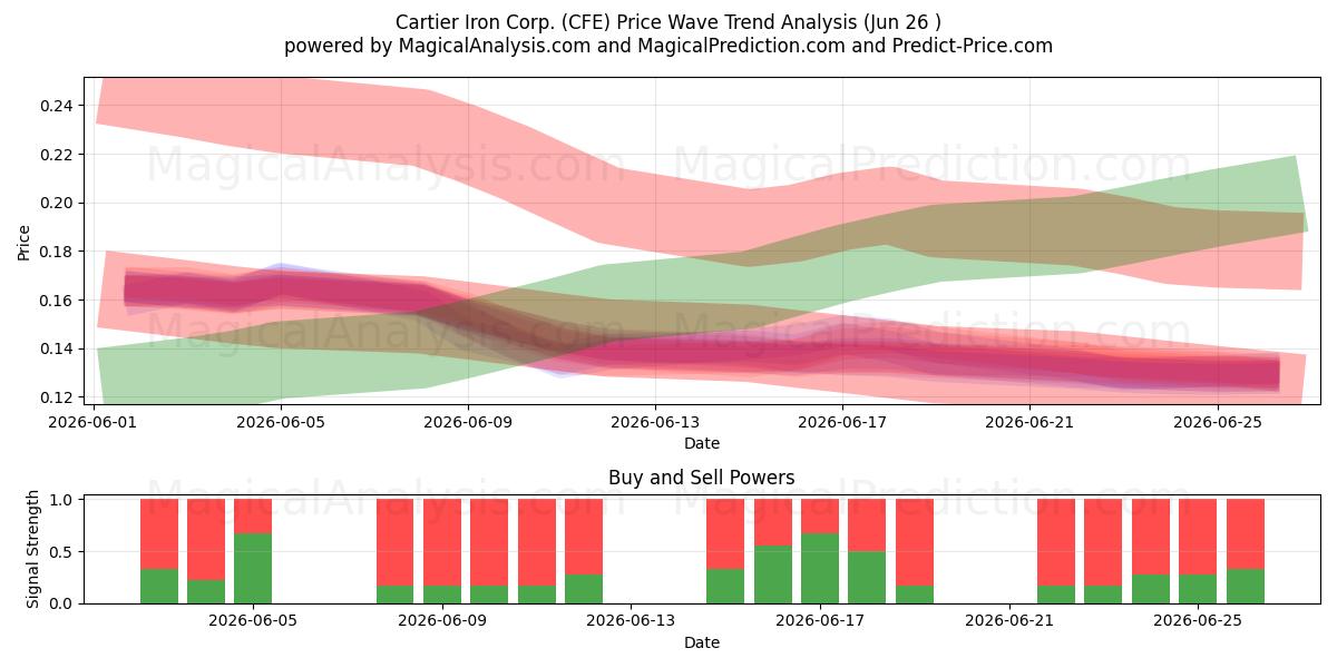  Cartier Iron Corp. (CFE) Support and Resistance area (25 Jun) 