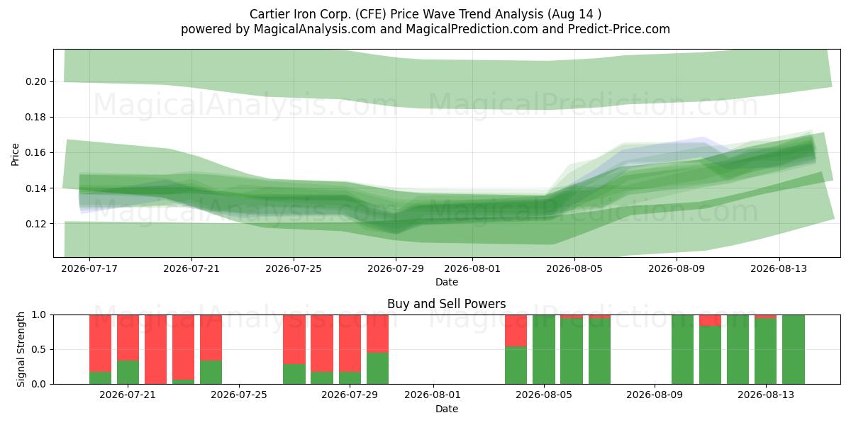  Cartier Iron Corp. (CFE) Support and Resistance area (13 Aug) 
