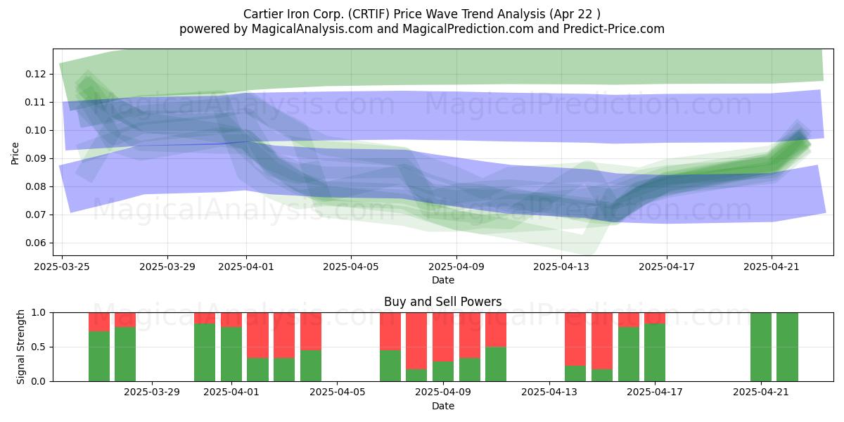 Cartier Iron Corp. (CRTIF) Support and Resistance area (22 Apr) 