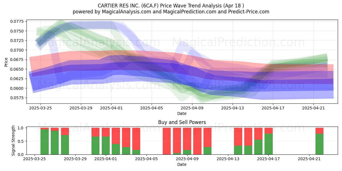  CARTIER RES INC. (6CA.F) Support and Resistance area (18 Apr) 
