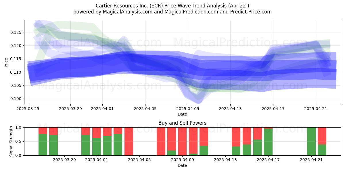  Cartier Resources Inc. (ECR) Support and Resistance area (22 Apr) 