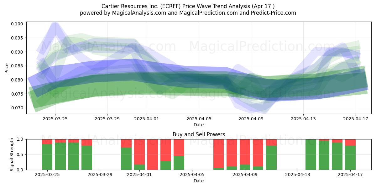  Cartier Resources Inc. (ECRFF) Support and Resistance area (17 Apr) 