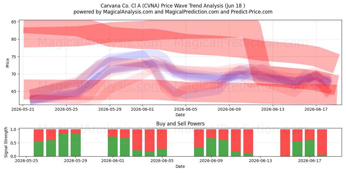  Carvana Co. Cl A (CVNA) Support and Resistance area (11 Jun) 