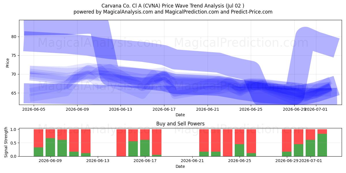  Carvana Co. Cl A (CVNA) Support and Resistance area (01 Jul) 
